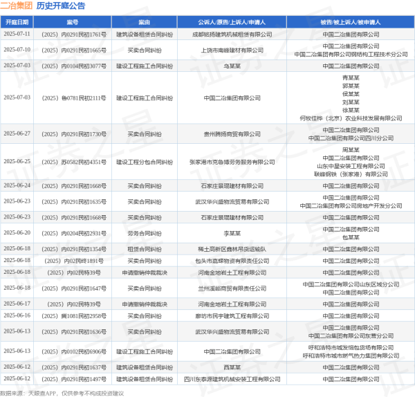 全国炒股配资 二冶集团作为被告/被上诉人的1起涉及租赁合同纠纷的诉讼将于2025年6月18日开庭